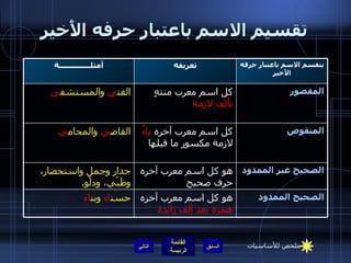 تقسيم الاسم باعتبار حرفه الأَخير التالي الصحيح غير الممدود هو كل اسم معرب آخره حرف صحيح جدار وجمل واستحضار ،  وظَبْي، ودلْو . المقصور كل اسم معرب منتهٍ  بأَلف لازمة الفت ى  والمستشف ى المنقوص كل اسم معرب آخره  ياءٌ  لازمة مكسور ما قبلها القاض ي  والمحام ي الصحيح الممدود هو كل اسم معرب آخره  همزة بعد ألف زائدة حسن اء  وبن اء ينقسم الاسم باعتبار حرفه الأَخير تعربفه أمثلــــــــــــــة ملخص للأساسيات 