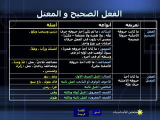 الفعل الصحيح و المعتل الأجوف الواوي أو اليائي :  اعتل ثانيه ق ا ل يقول ، ب ا ع يبيع الناقص :   اعتل ثالثه غز ا  ، رم ى اللفيف المفروق :   اعتلّ أوله وثالثه و ف ى المضاعَفُ   :  ما كانَ أحدُ حروفِهِ الأصليةِ مكرراً . مضاعفٌ ثلاثيٌّ ، مثل  :  عَدَّ وشَدَّ  ، ومضاعَفٌ رباعيٌّ ، مثل  :  زَلَزَلَ وعَسْسَ   . المهموزُ   :  ما كانَ أحدُ حروفِهِ همزةً  :  سواءٌ أوقعتْ في أوَلِهِ أم في وَسَطهِ أم في آخرهِ  .  أمْسَكَ ورَأَبَ ، ومَلأَ .  الفعلُ المعتلُّ ما كانَ أَحدُ حروفِه الأصلية حرفَ عِلّةٍ المثال :  اعتل الحرف الأول و عد ،  ي نع اللفيف المقرون :   اعتل ثانيه وثالثه السّالمُ   :  ما لم يَكُنْ أحدُ حروفِهِ حرفَ عِلّةٍ ، ولا همزة ولا مُضَعّفاً – مُكرّراً  -  بمعنى أن يكونَ في الفعل حرفان أصليان من نوعٍ واحدٍ .  أنواعه ط وى الفعلُ الصحيحُ ما كانت حروفُهُ الأصلّيةُ حروفاً صحيحةً دَرَسَ وسَحَبَ وبَلَغَ  . تعريفه أمثلة ملخص للأساسيات 