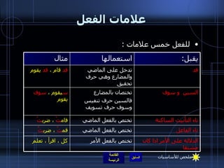 علامات الفعل للفعل خمس علامات  :  كل ، اقرأ ، تعلم قم تُ  ، ضرب تُ قام تْ  ، ضرب تْ   س يقوم ،  سوف  يقوم قد  قام ،  قد  يقوم مثال الدلالة على الأمر اذا كان مشتقا تختص بالفعل الأمر تاء الفاعل تختص بالفعل الماضي تاء التأنيث الساكنة تختص بالفعل الماضي السين  و سوف تختصان بالمضارع  فالسين حرف تنفيس وسوف حرف تسويف قد تدخل على الماضي والمضارع وهي حرف تحقيق  يقبل : استعمالها ملخص للأساسيات 