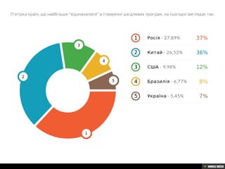 П’ятірка країн, що найбільше &quot;відзначилися&quot; в створенні шкідливих програм, на сьогодні виглядає так:  Росія - 27,89%: 27 Китай - 26,52%: 26 США - 9,98%: 9 Бразилія - 6,77%: 6 Україна - 5,45%: 5