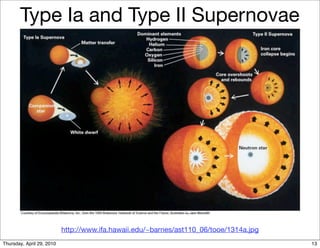 Type Ia and Type II Supernovae




                           http://www.ifa.hawaii.edu/~barnes/ast110_06/tooe/1314a.jpg
Thursday, April 29, 2010                                                                13
 