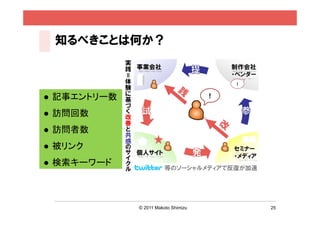 知るべきことは何か？



   記事エントリー数
   訪問回数
   訪問者数
   被リンク
   検索キーワード



               © 2011 Makoto Shimizu   25
 