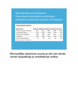 Miksi liikevaihto vain 60 miljoonaa? 
Minne menee lisenssimaksut, kun yksinomaan 
julkishallinnon työasemista maksetaan 180 miljoonaa? 
Microsoftilta ostaminen suurta ja silti vain tämän 
verran työpaikkoja ja verotettavaa voittoa. 
 