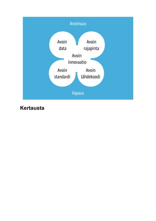 Avoin 
data 
Avoimuus 
Avoin 
rajapinta 
Avoin 
innovaatio 
Avoin 
standardi 
Avoin 
lähdekoodi 
Vapaus 
Kertausta 
 