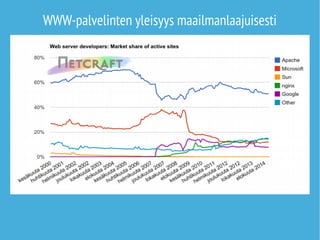 WWW-palvelinten yleisyys maailmanlaajuisesti 
 