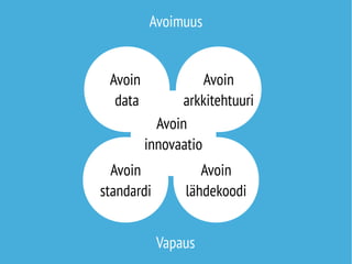 Avoin 
data 
Avoimuus 
arkkitehtuuri 
Avoin 
innovaatio 
Avoin 
standardi 
Avoin 
Avoin 
lähdekoodi 
Vapaus 
 