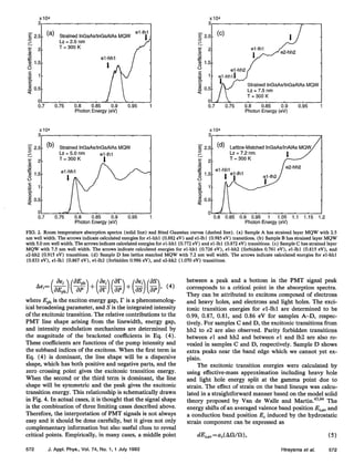 Strained InGaAs/lnGaAIAs MQW
Strained InGaAs/lnGaAIAs MQW
Lz = 2.5 nm
Lz = 2.5 nm
0.8
0.8 0.85
0.85 0.9
0.9
Photon Energy (eV)
Photon Energy (eV)
x104
3
+z
-9 2.5- (b)
5
E 2-
.a,
g
-z
8 1.5-
g I-
T=
F
$ 05-
Strained InGaAs/lnGaAIAs MQW
Lz = 5.0 nm el-lhl
T=300K I
g 2.5 -
c
E 2-
.a,
.Y
g 1.5-
s
5 l-
‘
G
g0.5-
O-
Cc)
-if-
2
2.5
5
E 2
.!2
.di
g 1.5
0
MQW
0.7 0.75 0.8 0.85 0.9 0.95 1
Photon Energy (eV)
0
0.8 0.85 0.9 0.95 1 1.05 1.1 1.15
Photon Energy (eV)
0 J ..
0.7 0.75 0.8 0.85 0.9 0.95
Photon Energy (ev)
FIG. 2. Room temperature absorption spectra (solid line) and fitted Gaussian curves (dashed line). (a) Sample A has strained layer MQW with 2.5
nm well width. The arrows indicate calculated energies for el-hhl (0.882 eV) and el-lhl (0.985 eV) transitions. (b) Sample B has strained layer MQW
with 5.0 nm well width. The arrows indicate calculated energies for el-hhl (0.772 eV) and el-lhl (0.872 eV) transitions. (c) Sample C has strained layer
MQW with 7.5 nm well width. The arrows indicate calculated energies for el-hhl (0.726 eV), el-hh2 (forbidden 0.761 eV), el-lhl (0.815 eV), and
e2-hh2 (0.915 eV) transitions. (d) Sample D has lattice matched MQW with 7.2 nm well width. The arrows indicate calculated energies for el-hhl
(0.833 eV), el-lhl (0.867 eV), al-lh2 (forbidden 0.986 eV), and e2-hh2 (1.070 eV) transitions.
where Eph is the exciton energy gap, J?is a phenomenolog-
ical broadening parameter, and S is the integrated intensity
of the excitor& transition. The relative contributions to the
PMT line shape arising from the linewidth, energy gap,
and intensity modulation mechanisms are determined by
the magnitude of the bracketed coefficients in Eq. (4).
These coefficients are functions of the pump intensity and
the subband indices of the excitons. When the first term in
Eq. (4) is dominant, the line shape will be a dispersive
shape, which has both positive and negative parts, and the
zero crossing point gives the excitonic transition energy.
When the second or the third term is dominant, the line
shape will be symmetric and the peak gives the excitonic
transition energy. This relationship is schematically drawn
in Fig. 4. In actual cases, it is thought that the signal shape
is the combination of three limiting cases described above.
Therefore, the interpretation of PMT signals is not always
easy and it should be done carefully, but it gives not only
complementary information but also useful clues to reveal
critical points. Empirically, in many cases, a middle point
572 J. Appl. Phys., Vol. 74, No. 1, 1 July 1993
between a peak and a bottom in the PMT signal peak
corresponds to a critical point in the absorption spectra.
They can be attributed to excitons composed of electrons
and heavy holes, and electrons and light holes. The exci-
tonic transition energies for el-lhl are determined to be
0.99, 0.87, 0.81, and 0.86 eV for samples A-D, respec-
tively. For samples C!and D, the excitonic transitions from
hh2 to e2 are also observed. Parity forbidden transitions
between el and hh2 and between el and lh2 are also re-
vealed in samples C and D, respectively. Sample D shows
extra peaks near the band edge which we cannot yet ex-
plain.
The excitonic transition energies were calculated by
using effective-mass approximation including heavy hole
and light hole energy split at the gamma point due to
strain. The effect of strain on the band lineups was calcu-
lated in a straightforward manner based on the model solid
theory proposed by Van de Walle and Martin.43Y44The
energy shifts of an averaged valence band position E",.+"and
a conduction band position ECinduced by the hydrostatic
strain component can be expressed as
Hirayama et a/.
(5)
572
 