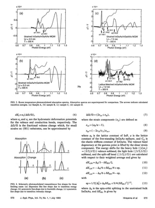 -0.5 aAs/lnGaAIAs MQW
-1
0.6 0.7 0.8 0.9 1 1.1 1.2 1.3
Photon Energy (eV)
0.6 0.7 0.8 0.9 1 1.1 1.2 1.3
Photon Energy (eV)
Strained InGaAsDnGaAIAs MQW
0.8 0.7 0.8 0.9 Eneriy 1.1 1.2 1.3
Photon (eV)
Lattice-Matched InGaAs/lnAIAs MQW
28P -3
-4
0.6 0.7 0.8 0.9 1 1.1 1.2 1.3
Photon Energy (eV)
FIG. 3. Room temperature photomodulated absorption spectra. Absorption spectra are superimposed for comparison. The arrows indicate calculated
transition energies. (a) Sample A, (b) sample B, (c) sample C, (d) sample D.
dE,=a,( An/a), (69
where a, and a, are the hydrostatic deformation potentials
for the valence and conduction bands, respectively. The
AWR is the fractional volume change which, for small
strains on (001) substrates, can be approximated by
Absorption
0
Absorption i Change i
(4 W (c)
FIG. 4. Schematic photomodulatcd transmittance line shapes for three
limiting cases: (a) dispersion like line shape due to transition energy
change, (b) symmetric line shape due to linewidth change, (c) symmetric
line shape due to transition intensity change.
573 J. Appl. Phys., Vol. 74, No. 1, 1 July 1993
An/O= (2e,+e,), (79
where the strain components (eif) are defined as
%p=(Gd~-l9, (89
e,=(-2cdcl19exx, (99
where a0 is the lattice constant of InP, a is the lattice
constant of the free-standing InGaAs epilayer, and C, is
the elastic stiffness constant of InGaAs. The valence band
degeneracy at the gamma point is lifted by the shear strain
component. The energy shifts for the heavy hole ( 1J,mj)
= [3/2,3/2) ) valence subband, the light hole ( 13/2,1/2) 9
subband, and the split-off band ( 1l/2,1/2)) are calculated
with respect to their weighted average and given by
dEuvhh
= Ad3 -SE&2, (109
d&,,h= -Aho/6fSEo,,1/4+sp, (119
dE,,, = - At/6 -t-SE,,/4 - sp, (129
with
s~=~/~[A;+A,SE,,+~/~(SE~,)“]“~, (139
where A0 is the spin-orbit splitting in the unstrained bulk
InGaAs, and SE,, is given by
Hirayama et a/. 573
 