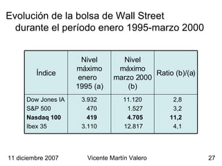 Evolución de la bolsa de Wall Street  durante el período enero 1995-marzo 2000  11 diciembre 2007 Vicente Martín Valero 2,8 3,2 11,2 4,1 11.120 1.527 4.705 12.817 3.932 470 419 3.110 Dow Jones IA S&P 500 Nasdaq 100 Ibex 35 Ratio (b)/(a) Nivel máximo marzo 2000 (b) Nivel máximo enero  1995 (a) Índice 