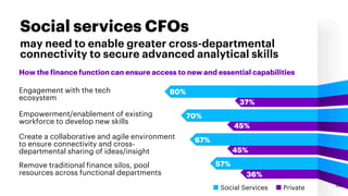 Social services CFOs
may need to enable greater cross-departmental
connectivity to secure advanced analytical skills
How the finance function can ensure access to new and essential capabilities
Engagement with the tech
ecosystem
80%
37%
70%
45%
45%
67%
57%
36%
Empowerment/enablement of existing
workforce to develop new skills
Create a collaborative and agile environment
to ensure connectivity and cross-
departmental sharing of ideas/insight
Remove traditional finance silos, pool
resources across functional departments
Social Services Private 22
 