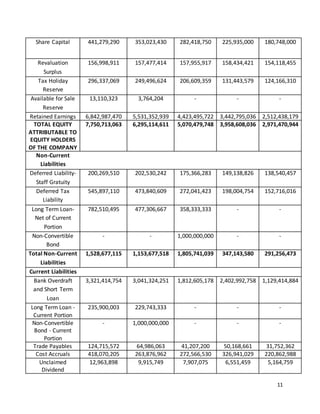 11
Share Capital 441,279,290 353,023,430 282,418,750 225,935,000 180,748,000
Revaluation
Surplus
156,998,911 157,477,414 157,955,917 158,434,421 154,118,455
Tax Holiday
Reserve
296,337,069 249,496,624 206,609,359 131,443,579 124,166,310
Available for Sale
Reserve
13,110,323 3,764,204 - - -
Retained Earnings 6,842,987,470 5,531,352,939 4,423,495,722 3,442,795,036 2,512,438,179
TOTAL EQUITY
ATTRIBUTABLE TO
EQUITY HOLDERS
OF THE COMPANY
7,750,713,063 6,295,114,611 5,070,479,748 3,958,608,036 2,971,470,944
Non-Current
Liabilities
Deferred Liability-
Staff Gratuity
200,269,510 202,530,242 175,366,283 149,138,826 138,540,457
Deferred Tax
Liability
545,897,110 473,840,609 272,041,423 198,004,754 152,716,016
Long Term Loan-
Net of Current
Portion
782,510,495 477,306,667 358,333,333 - -
Non-Convertible
Bond
- - 1,000,000,000 - -
Total Non-Current
Liabilities
1,528,677,115 1,153,677,518 1,805,741,039 347,143,580 291,256,473
Current Liabilities
Bank Overdraft
and Short Term
Loan
3,321,414,754 3,041,324,251 1,812,605,178 2,402,992,758 1,129,414,884
Long Term Loan -
Current Portion
235,900,003 229,743,333 - - -
Non-Convertible
Bond - Current
Portion
- 1,000,000,000 - - -
Trade Payables 124,715,572 64,986,063 41,207,200 50,168,661 31,752,362
Cost Accruals 418,070,205 263,876,962 272,566,530 326,941,029 220,862,988
Unclaimed
Dividend
12,963,898 9,915,749 7,907,075 6,551,459 5,164,759
 