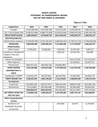 8
RENATA LIMITED
STATEMENT OF COMPREHENSIVE INCOME
FOR THE YEAR ENDED 31 DECEMBER
Figures in Taka
Explanation 2014 2013 2012 2011 2010
Turnover 11,107,281,260 8,757,405,748 7,671,572,303 6,519,639,234 5,090,318,113
Less: Cost of Goods Sold (5,418,971,406) (4,086,775,028) (3,619,613,644) (3,099,355,955) (2,405,361,976)
GROSS PROFIT/(LOSS) 5,688,309,854 4,670,630,720 4,051,958,659 3,420,283,279 2,684,956,137
Operating Expenses:
Administrative Expenses (2,794,405,786) (2,261,342,267) (1,890,859,261) (1,702,913,272) (1,378,630,620)
OPERATING
PROFIT/(LOSS)
2,893,904,068 2,409,288,453 2,161,099,398 1,717,370,007 1,306,325,517
Other Income 17,036,235 19,838,684 7,995,455 21,477,196 5,992,117
Gain/(loss) on Disposal of
Property, Plant and
Equipment
- - (218,312) (3,518,170) 593,908
Interest on Overdraft - - - (215,315,416) (117,473,675)
Other Expenses - - - (9,234,832) (8,195,771)
Finance Cost (463,471,214) (449,500,132) (370,881,897) - -
PROFIT BEFORE
CONTRIBUTION To
WPPF
2,447,469,089 1,979,627,005 1,797,994,644 1,510,778,785 1,187,242,096
Contribution To WPPF (116,546,147) (94,267,953) (85,618,793) (71,941,847) (56,480,177)
PROFIT BEFORE TAX 2,330,922,942 1,885,359,052 1,712,375,851 1,438,836,938 1,130,761,919
Tax Expenses
Current tax (547,846,534) (293,237,957) (400,255,434) (300,877,218) (235,480,759)
Deferred tax (72,213,883) (201,956,568) (74,194,051) (50,240,589) (42,694,263)
(620,060,417) (495,194,525) (474,449,485) (351,117,807) (278,175,022)
NET PROFIT AFTER TAX
FOR THE YEAR
1,710,862,526 1,390,164,527 1,237,926,366 1,087,719,131 852,586,897
Other Comprehensive
Income
Gain/(Loss) on
Marketable Securities
(unrealized)
- - (252,830) (6,473) (1,158,365)
 