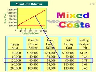 3 -13
Inserts
Sold
Variable
Cost of
Selling
40,000 $ 20,000 $30,000 $ 50,000 $1.25
80,000 40,000 30,000 70,000 0.86
120,000 60,000 30,000 90,000 0.75
160,000 80,000 30,000 110,000 0.69
200,000 100,000 30,000 130,000 0.65
Total
Selling
Cost
Fixed
Cost of
Selling
Selling
Cost per
Unit
Mixed Cost Behavior
Total
Costs
0
Units Sold (000)
$130,000
$110,000
$90,000
$70,000
$50,000
$30,000
40 80 120 160 180 200
 