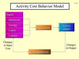 3 -15
Activity Cost Behavior Model
Input:
Materials
Energy
Labor
Capital
Activities
Activity
Output
Cost Behavior
Changes
in Output
Changes
in Input
Cost
 