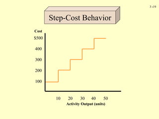 3 -19
Cost
Activity Output (units)
$500
400
300
200
100
10 20 30 40 50
Step-Cost Behavior
 