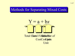 3 -27
Methods for Separating Mixed Costs
Y = a + bx
Total Cost
Total Fixed
Cost
Variable
Cost per
Unit
Number of
Units
 