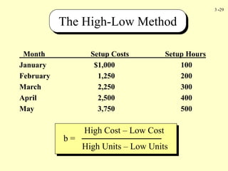 3 -29
Month Setup Costs Setup Hours
January $1,000 100
February 1,250 200
March 2,250 300
April 2,500 400
May 3,750 500
b =
High Cost – Low Cost
High Units – Low Units
The High-Low Method
 