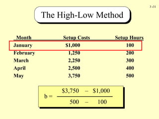 3 -31
Month Setup Costs Setup Hours
January $1,000 100
February 1,250 200
March 2,250 300
April 2,500 400
May 3,750 500
b =
$3,750 – Low Cost
500 – Low Units
b =
$3,750 – $1,000
500 – 100
The High-Low Method
 