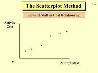 3 -36
Activity
Cost
0 Activity Output
*
*
*
*
*
*
The Scatterplot Method
Upward Shift in Cost Relationship
 