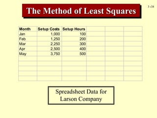 3 -38
The Method of Least Squares
Month Setup Costs Setup Hours
Jan 1,000 100
Feb 1,250 200
Mar 2,250 300
Apr 2,500 400
May 3,750 500
Spreadsheet Data for
Larson Company
 