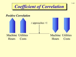 3 -41
Coefficient of Correlation
Positive Correlation
Machine
Hours
Utilities
Costs
r approaches +1
Machine
Hours
Utilities
Costs
 