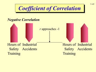 3 -42
Coefficient of Correlation
Negative Correlation
Hours of
Safety
Training
Industrial
Accidents
r approaches -1
Hours of
Safety
Training
Industrial
Accidents
 