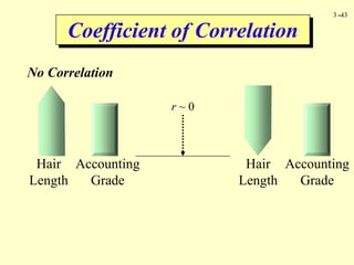 3 -43
Coefficient of Correlation
No Correlation
Hair
Length
Accounting
Grade
r ~ 0
Hair
Length
Accounting
Grade
 