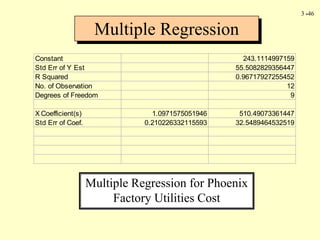 3 -46
Multiple Regression
Constant 243.1114997159
Std Err of Y Est 55.5082829356447
R Squared 0.96717927255452
No. of Observation 12
Degrees of Freedom 9
X Coefficient(s) 1.0971575051946 510.49073361447
Std Err of Coef. 0.210226332115593 32.5489464532519
Multiple Regression for Phoenix
Factory Utilities Cost
 