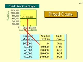 3 -5
Lease of
Machines
Number
of Units
$60,000 0 N/A
60,000 60,000 $1.00
60,000 120,000 0.50
60,000 180,000 0.33
60,000 240,000 0.25
Units
Cost
Fixed Costs
Total Fixed Cost Graph
Total
Costs
$120,000
$100,000
$80,000
$60,000
$40,000
$20,000
60 120 180 240
0
Units Produced (000)
F = $60,000
 