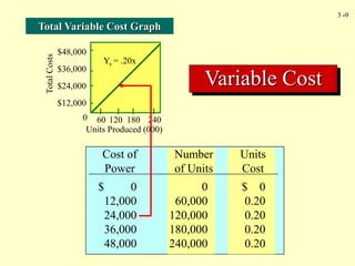 3 -9
Total Variable Cost Graph
Cost of
Power
Number
of Units
$ 0 0 $ 0
12,000 60,000 0.20
24,000 120,000 0.20
36,000 180,000 0.20
48,000 240,000 0.20
Units
Cost
Total
Costs
0
Units Produced (000)
$48,000
$36,000
$24,000
$12,000
60 120 180 240
Variable Cost
Yv = .20x
 