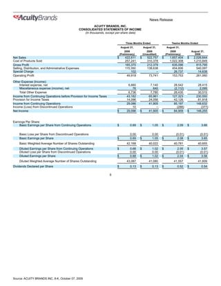 News Release
                                                           ACUITY BRANDS, INC.
                                                 CONSOLIDATED STATEMENTS OF INCOME
                                                    (In thousands, except per-share data)


                                                                                   Three Months Ended                    Twelve Months Ended
                                                                               August 31,         August 31,         August 31,
                                                                                  2009               2008               2009              August 31,
                                                                              (Preliminary)       (Unaudited)       (Preliminary)           2008
Net Sales                                                                 $       422,611     $      522,757    $      1,657,404      $    2,026,644
Cost of Products Sold                                                             257,241            310,378           1,022,308           1,210,849
Gross Profit                                                                      165,370            212,379             635,096             815,795
Selling, Distribution, and Administrative Expenses                                115,350            138,638             454,606             540,097
Special Charge                                                                        102                  –              26,737              14,638
Operating Profit                                                                   49,918             73,741             153,753             261,060

Other Expense (Income):
     Interest expense, net                                                           6,660             7,140              28,542              28,415
     Miscellaneous expense (income), net                                                76               640              (2,112)              2,095
     Total Other Expense                                                             6,736             7,780              26,430              30,510
Income from Continuing Operations before Provision for Income Taxes                 43,182            65,961             127,323             230,550
Provision for Income Taxes                                                          14,096            24,056              42,126              81,918
Income from Continuing Operations                                                   29,086            41,905              85,197             148,632
Income (Loss) from Discontinued Operations                                              10                 –                (288)               (377)
Net Income                                                                $         29,096    $       41,905    $         84,909      $      148,255


Earnings Per Share:
    Basic Earnings per Share from Continuing Operations                   $            0.69   $          1.05   $             2.09    $          3.66


    Basic Loss per Share from Discontinued Operations                                  0.00              0.00                (0.01)             (0.01)
    Basic Earnings per Share                                              $            0.69   $          1.05   $             2.08    $          3.65
    Basic Weighted Average Number of Shares Outstanding                             42,168            40,022               40,781              40,655
    Diluted Earnings per Share from Continuing Operations                 $            0.68   $          1.02   $             2.05    $          3.57
    Diluted Loss per Share from Discontinued Operations                                0.00              0.00                (0.01)             (0.01)
    Diluted Earnings per Share                                            $            0.68   $          1.02   $             2.04    $          3.56
    Diluted Weighted Average Number of Shares Outstanding                           43,087            41,080               41,557              41,609
Dividends Declared per Share                                              $            0.13   $          0.13   $             0.52    $          0.54

                                                                      8




Source: ACUITY BRANDS INC, 8-K, October 07, 2009
 