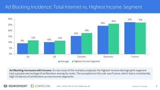 ©  comScore,  Inc.  Proprietary. 6
Ad Blocking Incidence: Total Internet vs. Highest Income Segment
9% 10%
16%
24%
27%
12% 12%
18%
26%
27%
0%
5%
10%
15%
20%
25%
30%
US UK Canada Germany France
Average Highest Income Segment
Ad Blocking Increaseswith Income.Across most of the markets analyzed, the highest income demographicsegment
had a greaterpercentageof ad blockers among its ranks. The exception to this rule wasFrance, which had a consistently
high incidence of ad blockers acrossincome segments.
Source:   comScore  UDM,  June   2015 (Desktop  users  only)
 