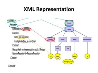 XML Representation
 