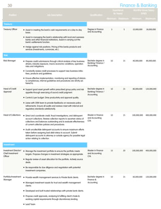 Treasury Officer  Assist in meeting the bank’s cash requirements on a day-to-day
basis.
 Assist in managing the bank’s relationship with local and overseas
banks and other financial institutions. Assist in carrying out the
bank’s settlements function.
 Hedge against risk positions. Pricing of the banks products and
services (investments, currencies, etc.).
Degree in Finance
and Accounting
3 5 10,000,000 18,000,000
Risk Manager  Prepare credit submissions through critical analysis of key business
drivers, industry exposure, macro-economic conditions, operation
risks and mitigations.
 Constantly review credit processes to support new business initia-
tives, products and guidelines.
 Ensure effective implementation, monitoring and reporting of statuto-
ry compliances, internal guidelines and procedures are strictly ad-
hered to.
Bachelor degree in
Banking/ Finance /
Accounting
10 15 40,000,000 80,000,000
Head of Credit
Approval
 Support good asset growth within prescribed group policy and risk
appetite through exercising of sound credit judgment.
 Control LI per budget. Drive productivity and approval quality.
 Liaise with CRM team to provide feedbacks on necessary policy
refinements. Ensure all audits and reviews meet with internal and
regulatory standards satisfactorily.
Bachelor degree in
Banking/ Finance /
Accounting
10 15 80,000,000 120,000,000
Head of Collections  Direct and coordinate credit, fraud investigations, and delinquent
account collections. Review collection reports to ascertain status of
collections and balances outstanding and to evaluate effectiveness
of current collection policies and procedures.
 Audit uncollectible delinquent accounts to ensure maximum efforts
taken before assigning bad-debt status to account. Submit
delinquent accounts to attorney or outside agency for possible legal
action relating to collection.
Master in Finance
and Accounting
CFA
10 15 100,000,000 400,000,000
Position Job Description Qualification
Experience
(In Years)
Monthly Gross Salary
(VND)
Minimum Maximum Minimum Maximum
Finance & Banking
Treasury
Risk
Investment
Investment Director/
Chief Investment
Officer
 Manage the investment portfolio to ensure the portfolio meets
targets. Propose changes in investment strategies as appropriate.
 Regular review of asset allocation for the portfolio. Actively source
deals.
 Be responsible for due diligence and negotiation with potential
investment companies.
Master in Finance
and Accounting
CFA
15 20 100,000,000 400,000,000
Portfolio/Investment
Manager
 Provide wealth management services to Private Bank clients.
 Managed investment assets for trust and wealth management
clients.
 Developed and built trusted relationships with private bank clients.
 Propose credit approvals, analyzing & fulfilling client's trade &
working capital requirements through discretionary lending.
 Lead Team
Bachelor degree in
Finance &
Accounting
10 15 60,000,000 120,000,000
30
 