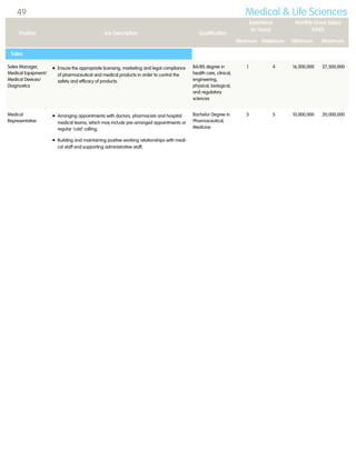 Sales Manager,
Medical Equipment/
Medical Devices/
Diagnostics
 Ensure the appropriate licensing, marketing and legal compliance
of pharmaceutical and medical products in order to control the
safety and efficacy of products.
BA/BS degree in
health care, clinical,
engineering,
physical, biological,
and regulatory
sciences
1 4 16,500,000 27,500,000
Medical
Representative
 Arranging appointments with doctors, pharmacists and hospital
medical teams, which may include pre-arranged appointments or
regular 'cold' calling;
 Building and maintaining positive working relationships with medi-
cal staff and supporting administrative staff;
Bachelor Degree in
Pharmaceutical,
Medicine
3 5 10,000,000 20,000,000
Position Job Description Qualification
Experience
(In Years)
Monthly Gross Salary
(VND)
Minimum Maximum Minimum Maximum
Sales
Medical & Life Sciences49
 