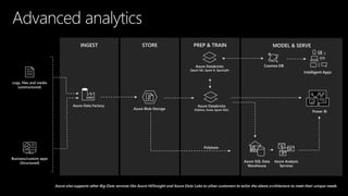 INGEST STORE PREP & TRAIN MODEL & SERVE
Azure Blob Storage
Logs, files and media
(unstructured)
Azure SQL Data
Warehouse
Azure Data Factory
Azure Analysis
Services
Polybase
Business/custom apps
(Structured)
Power BI
Azure also supports other Big Data services like Azure HDInsight and Azure Data Lake to allow customers to tailor the above architecture to meet their unique needs.
Azure Databricks
(Python, Scala, Spark SQL)
Azure Databricks
(Spark ML, Spark R, SparklyR)
Intelligent Apps
Cosmos DB
 