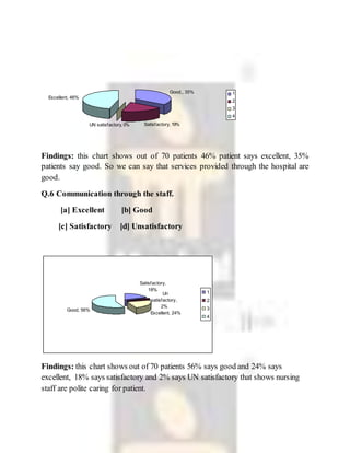 Findings: this chart shows out of 70 patients 46% patient says excellent, 35%
patients say good. So we can say that services provided through the hospital are
good.
Q.6 Communication through the staff.
[a] Excellent [b] Good
[c] Satisfactory [d] Unsatisfactory
Findings: this chart shows out of 70 patients 56% says good and 24% says
excellent, 18% says satisfactory and 2% says UN satisfactory that shows nursing
staff are polite caring for patient.
Satisfactory.
18%
Un
satisfactory,
2%
Excellent, 24%
Good, 56%
1
2
3
4
Good,, 35%
Satisfactory, 19%UN satisfactory, 0%
Excellent, 46%
1
2
3
4
 