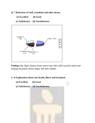 Q .7 Behaviour of staff, consultant and other doctor.
[a] Excellent [b] Good
[c] Satisfactory [d] Unsatisfactory
Findings: this figure depicts doctor, nurses and other staff is good in nature and
keeping the patient always happy with their attitude.
Q .8 Explanation about your health, illness and treatment.
[a] Excellent [b] Good
[c] Satisfactory [d] Unsatisfactory
Satisfactory, 2,
11%
Un satisfactory,
3, 1%
Good, 1, 52%
Excellent, 4,
36%
1
2
3
4
 