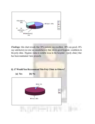 Findings: this chart reveals that 38% patients say excellent, 48% say good, 14%
say satisfactory no-one say unsatisfactory that shows good hygienic conditions in
the poly clinic. Hygiene status is notable issue in the hospital- --[poly clinic] that
has been maintained here properly.
Q .17 Would You RecommendThis Poly Clinic to Others?
[a] Yes [b] No
Good 1, 48%
Satisfactory2,
14%
Un
satisfactory,
3, 0%
Excellent, 4,
38% 1
2
3
4
No1, 4%
Yes 2, 96%
1
2
 