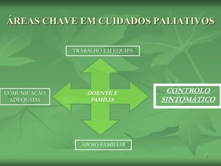 2
ÁREAS CHAVE EM CUIDADOS PALIATIVOS
DOENTE E
FAMÍLIA
CONTROLO
SINTOMÁTICO
TRABALHO EM EQUIPA
APOIO FAMILIAR
COMUNICAÇÃO
ADEQUADA
 