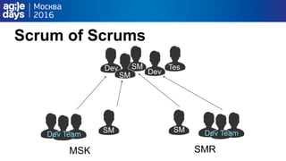 Scrum of Scrums
SM
Dev Team Dev TeamSM
MSK SMR
Dev
SM
SM
Dev
Tes
t
 