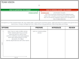 TEAM VISION
STRONG SUPPORT
WHAT IS WORKING AGAINST THE CHANGE?WHAT IS SUPPORTING THE CHANGE?
SEVERE BLOCK
OPTIONS PREPARE INTRODUCE REVIEW
COST
VALUE
??
prioritization of work
too much business pressure (hard dates/scope)
“lower cost” shouldn’t come at the expense of quality
lack of connection between teams and management
lots of dependancies
transparency of the transformation (IE: big visible wall!), coaching for business teams, agile education for support and governance
teams (soa, change management etc), follow Scrum (org guidelines), stop ﬁxing date and scope
- learn how to make smaller stories
- better release planning (currently
planning sprint to sprint only)
- come to meetings more well prepared
- team take responsibility for SOA
decisions, Env Mgnt
- identify dependancies with other teams
- work on creating better
stories
 