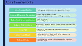 Agile Frameworks
• Testing and product showcase is integrated into the cycleHigher Product Quality
• Product owner is always involved
• Customer feedback is incorporated with frequent releases
Improved Customer Satisfaction
• Agile Ceremonies
• Use of BVIR,Transparency
Better Control and Monitoring
• Incremental delivery of working software ensures product works as
per customer needsReduced Risk of Failure
• Benefits are realized early by releasing working software
incrementallyFaster ROI
• Self-organizing team allows people to feel empowered as
compared to be commandedHigherTeam Morale
• Only high priority features and stories are worked on avoiding
unwanted scopeReduced Waste
 