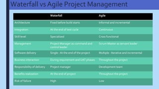 Waterfall vs Agile Project Management
Waterfall Agile
Architecture Fixed before build starts Informal and incremental
Integration At the end of test cycle Continuous
Skill level Specialized Cross functional
Management Project Manager as command and
control leader
Scrum Master as servant leader
Software delivery Single - At the end of the project Multiple - Iterative and incremental
Business interaction During requirement and UAT phases Throughout the project
Responsibility of delivery Project manager Development team
Benefits realization At the end of project Throughout the project
Risk of failure High Low
 