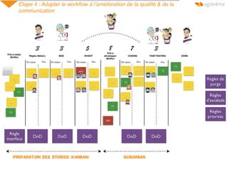 Etape 4 : Adapter le workﬂow à l’amélioration de la qualité & de la
communication
DoDDoDDoD DoD DoD
Règles de
purge
Règle
interface
Règles
d’escalade
Règles
priorités
PrEparation des stories (Kanban) SCrumBan
 