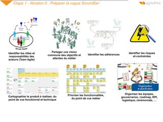 Etape 1 - Itération 0 : Préparer la vague ScrumBan
Identifier les rôles et
responsabilités des
acteurs (Team Agile)
Partager une vision
commune des objectifs et
attentes du métier
Identifier les adhérences
Cartographier le produit à réaliser, du
point de vue fonctionnel et technique
Prioriser les fonctionnalités,
du point de vue métier
Organiser les équipes,
gouvernance, roadmap, KPI,
logistique, cérémonials, …
Identifier les risques
et contraintes
 