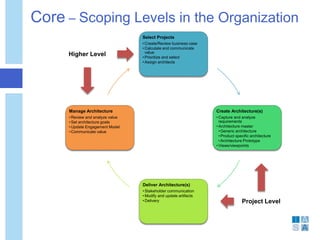 Select Projects
• Create/Review business case
• Calculate and communicate
value
• Prioritize and select
• Assign architects
Create Architecture(s)
• Capture and analyze
requirements
• Architecture master
•Generic architecture
•Product specific architecture
•Architecture Prototype
• Views/viewpoints
Deliver Architecture(s)
• Stakeholder communication
• Modify and update artifacts
• Delivery
Manage Architecture
• Review and analyze value
• Set architecture goals
• Update Engagement Model
• Communicate value
Higher Level
Project Level
Core – Scoping Levels in the Organization
 