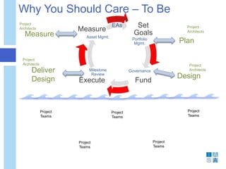 Why You Should Care – To Be
Set
Goals
FundExecute
Measure
C-Suite
Portfolio
Mgmt.
GovernanceMilestone
Review
Asset Mgmt.
EAs
Plan
Design
Deliver
Measure
Design
Project
Architects
Project
Architects
Project
Architects
Project
Architects
Project
Teams
Project
Teams
Project
Teams
Project
Teams
Project
Teams
 