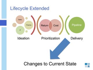 Lifecycle Extended
Prioritization Delivery
Return Cost
Sales
Finance
IT
Pipeline
Ideation
Changes to Current State
 