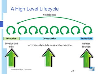 A High Level Lifecycle
© Disciplined Agile Consortium
34
 
